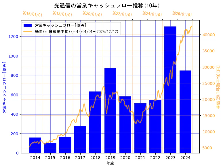 株式会社光通信の営業キャッシュフローと株価の10年間推移（2軸グラフ）