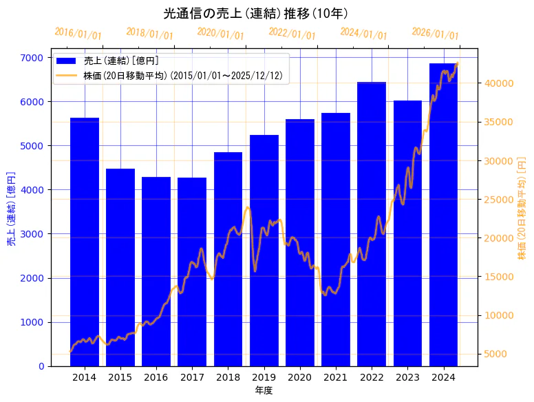 株式会社光通信の売上(連結)と株価の10年間推移（2軸グラフ）