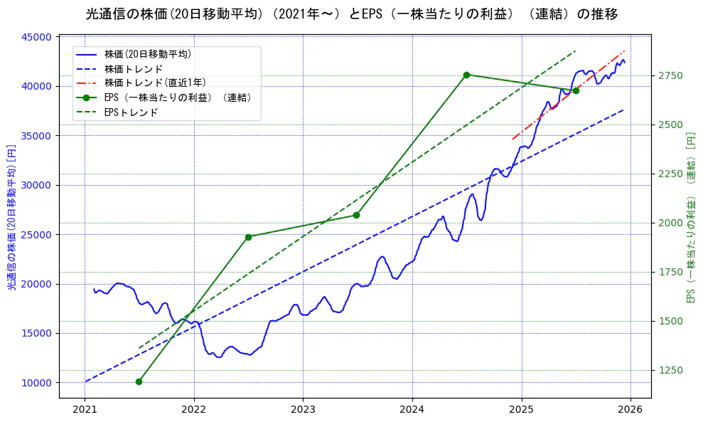 光通信の過去5年間の株価とEPS（一株当たりの利益）の推移を示す2軸グラフ。株価の回帰直線、EPS（一株当たりの利益）の回帰直線、直近1年間の株価回帰直線を含み、業績と市場評価の関係性を視覚化。