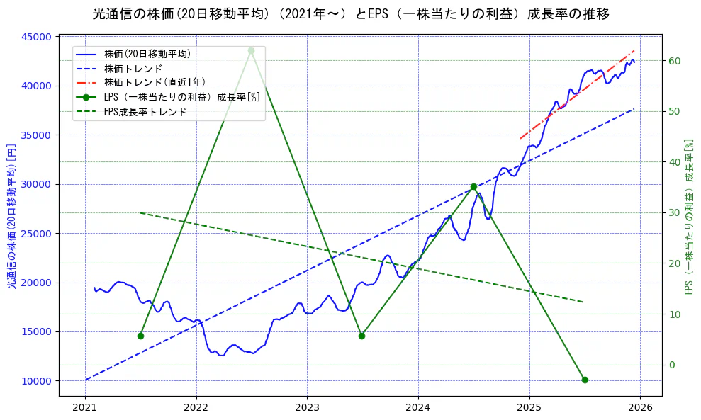 光通信の過去5年間の株価とEPS（一株当たりの利益）成長率の推移を示す2軸グラフ。株価の回帰直線、EPS（一株当たりの利益）成長率の回帰直線、直近1年間の株価回帰直線を含み、財務指標と市場評価の関係性を視覚化。