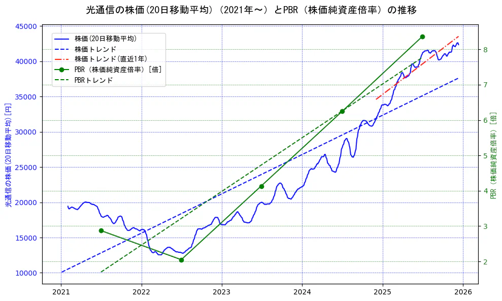 光通信の過去5年間の株価とPBR（株価純資産倍率）の推移を示す2軸グラフ。株価の回帰直線、PBR（株価純資産倍率）の回帰直線、直近1年間の株価回帰直線を含み、財務指標と市場評価の関係性を視覚化。