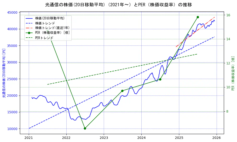 光通信の過去5年間の株価とPER（株価収益率）の推移を示す2軸グラフ。株価の回帰直線、PER（株価収益率）の回帰直線、直近1年間の株価回帰直線を含み、財務指標と市場評価の関係性を視覚化。