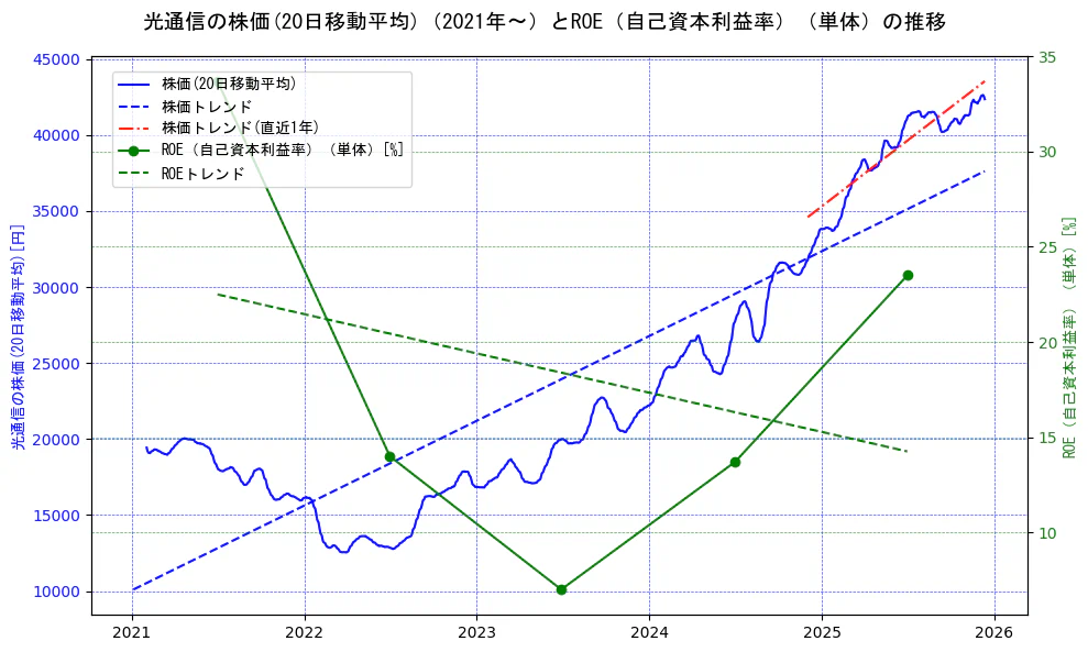 光通信の過去5年間の株価とROE（自己資本利益率）の推移を示す2軸グラフ。株価の回帰直線、ROE（自己資本利益率）回帰直線、直近1年間の株価回帰直線を含み、業績と市場評価の関係性を視覚化。
