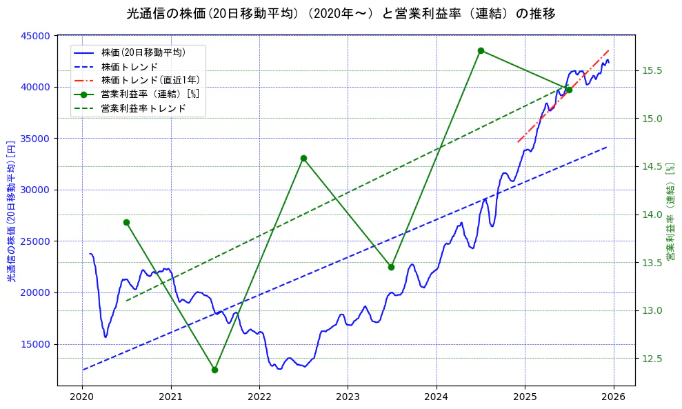 光通信の過去5年間の株価と営業利益率の推移を示す2軸グラフ。株価の回帰直線、営業利益率の回帰直線、直近1年間の株価回帰直線を含み、業績と市場評価の関係性を視覚化。
