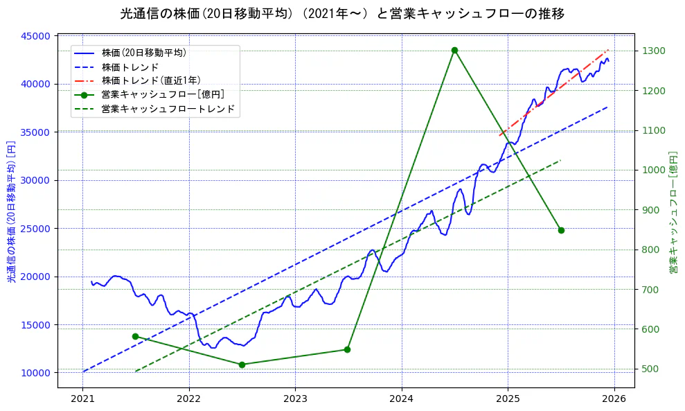 光通信の過去5年間の株価と営業キャッシュフローの推移を示す2軸グラフ。株価の回帰直線、営業キャッシュフローの回帰直線、直近1年間の株価回帰直線を含み、財務指標と市場評価の関係性を視覚化。