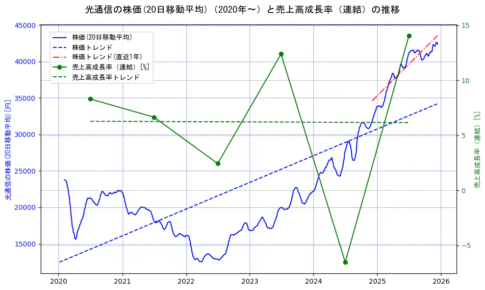 光通信の過去5年間の株価と売上高成長率の推移を示す2軸グラフ。株価の回帰直線、売上高成長率の回帰直線、直近1年間の株価回帰直線を含み、財務指標と市場評価の関係性を視覚化。