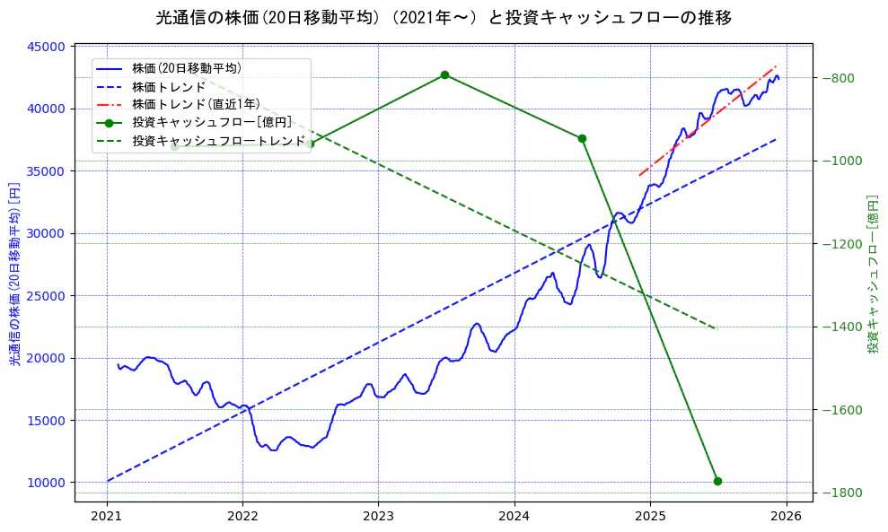 光通信の過去5年間の株価と投資キャッシュフローの推移を示す2軸グラフ。株価の回帰直線、投資キャッシュフローの回帰直線、直近1年間の株価回帰直線を含み、財務指標と市場評価の関係性を視覚化。