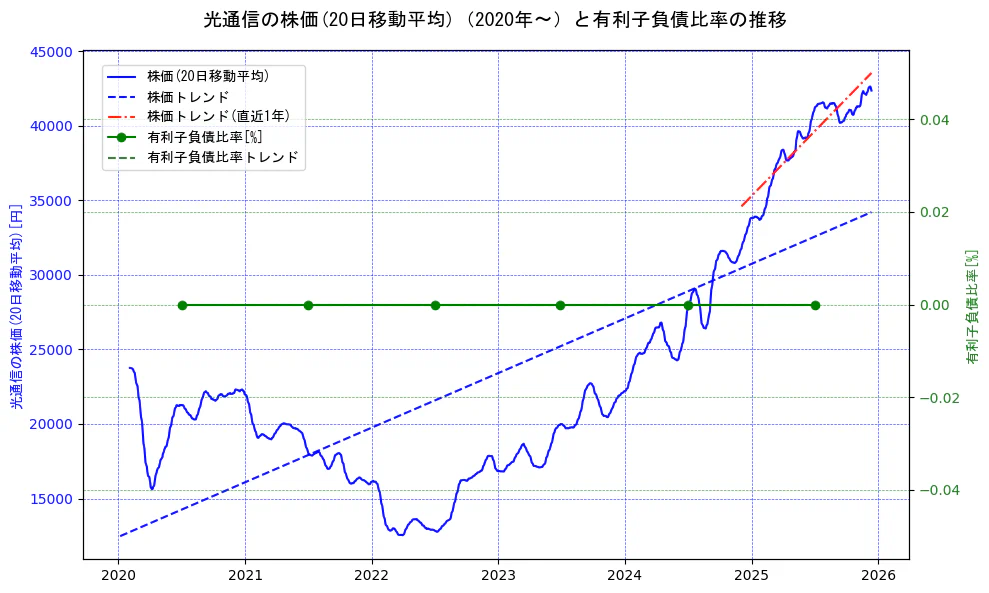 光通信の過去5年間の株価と有利子負債比率の推移を示す2軸グラフ。株価の回帰直線、有利子負債比率の回帰直線、直近1年間の株価回帰直線を含み、財務指標と市場評価の関係性を視覚化。