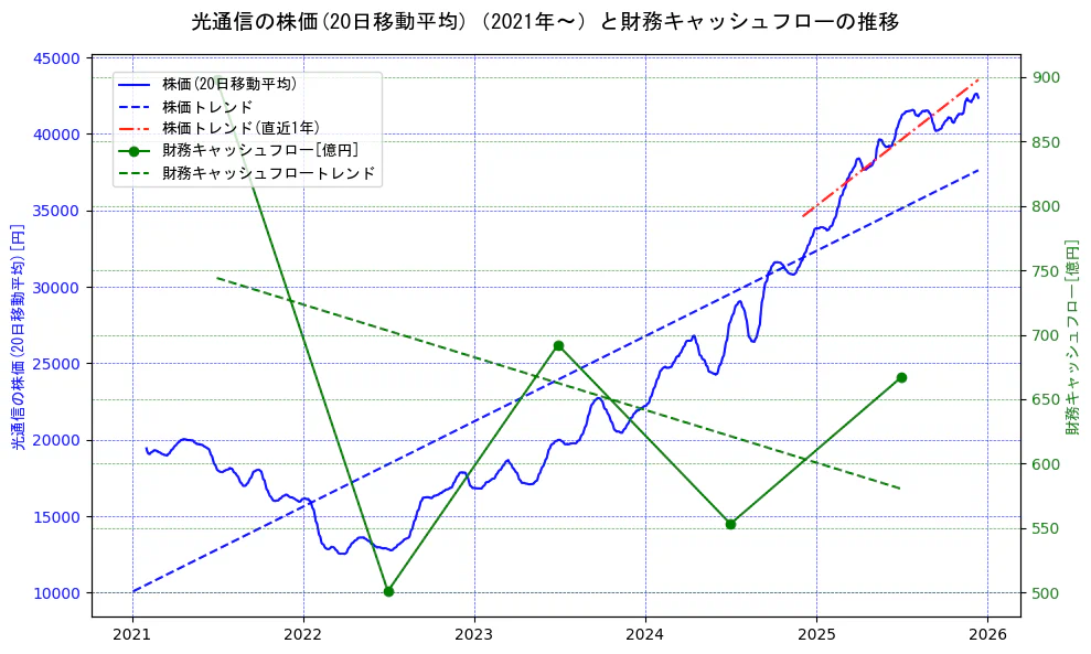 光通信の過去5年間の株価と財務キャッシュフローの推移を示す2軸グラフ。株価の回帰直線、財務キャッシュフローの回帰直線、直近1年間の株価回帰直線を含み、財務指標と市場評価の関係性を視覚化。