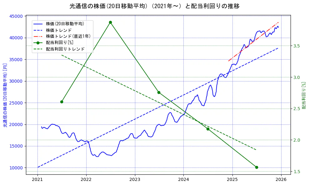 光通信の過去5年間の株価と配当利回りの推移を示す2軸グラフ。株価の回帰直線、配当利回りの回帰直線、直近1年間の株価回帰直線を含み、財務指標と市場評価の関係性を視覚化。