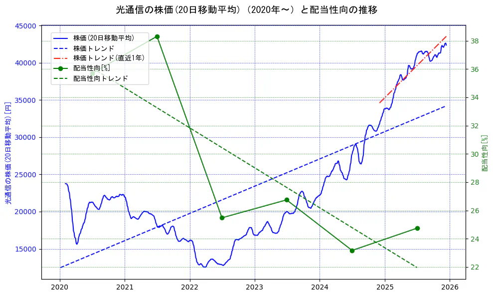 光通信の過去5年間の株価と配当性向の推移を示す2軸グラフ。株価の回帰直線、配当性向の回帰直線、直近1年間の株価回帰直線を含み、財務指標と市場評価の関係性を視覚化。