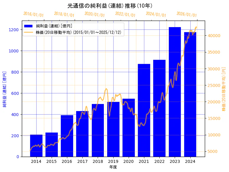 株式会社光通信の純利益(連結)と株価の10年間推移（2軸グラフ）