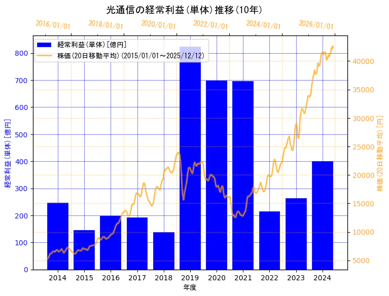 株式会社光通信の経常利益(単体)と株価の10年間推移（2軸グラフ）