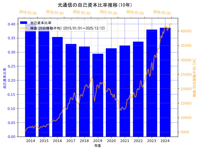 株式会社光通信の自己資本比率と株価の10年間推移（2軸グラフ）