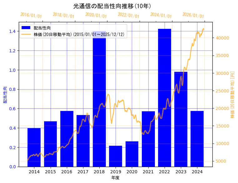 株式会社光通信の配当性向と株価の10年間推移（2軸グラフ）