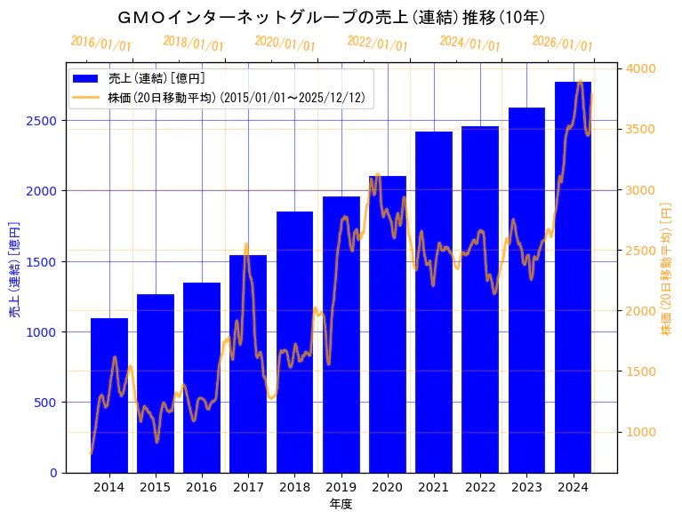 GMOインターネットグループ株式会社の売上(連結)と株価の10年間推移（2軸グラフ）