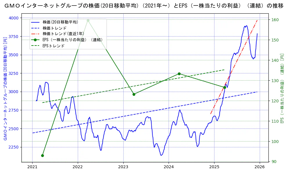 ＧＭＯインターネットグループの過去5年間の株価とEPS（一株当たりの利益）の推移を示す2軸グラフ。株価の回帰直線、EPS（一株当たりの利益）の回帰直線、直近1年間の株価回帰直線を含み、業績と市場評価の関係性を視覚化。