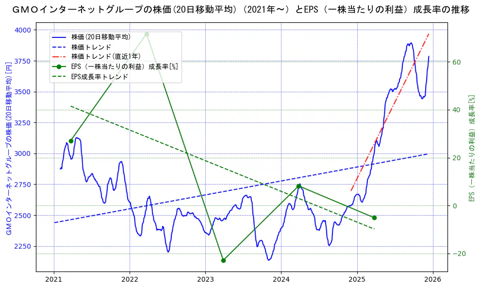 ＧＭＯインターネットグループの過去5年間の株価とEPS（一株当たりの利益）成長率の推移を示す2軸グラフ。株価の回帰直線、EPS（一株当たりの利益）成長率の回帰直線、直近1年間の株価回帰直線を含み、財務指標と市場評価の関係性を視覚化。