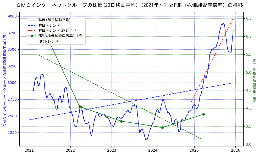 ＧＭＯインターネットグループの過去5年間の株価とPBR（株価純資産倍率）の推移を示す2軸グラフ。株価の回帰直線、PBR（株価純資産倍率）の回帰直線、直近1年間の株価回帰直線を含み、財務指標と市場評価の関係性を視覚化。