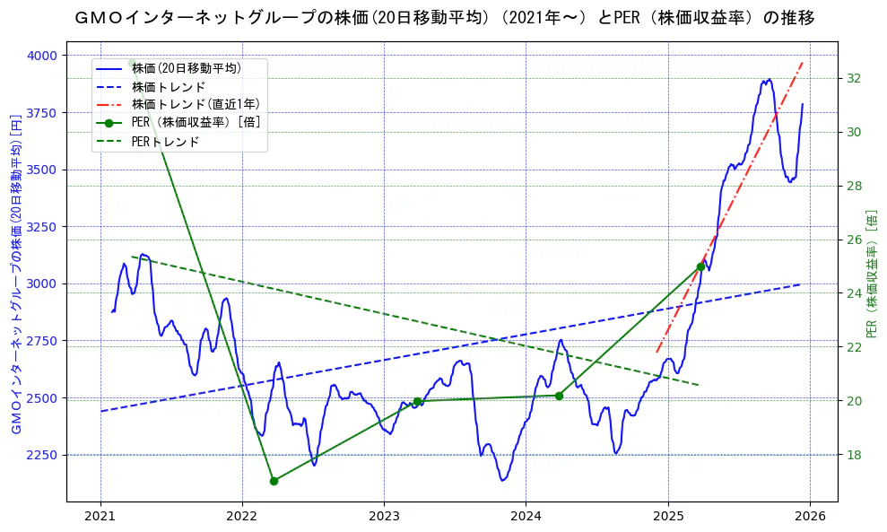 ＧＭＯインターネットグループの過去5年間の株価とPER（株価収益率）の推移を示す2軸グラフ。株価の回帰直線、PER（株価収益率）の回帰直線、直近1年間の株価回帰直線を含み、財務指標と市場評価の関係性を視覚化。