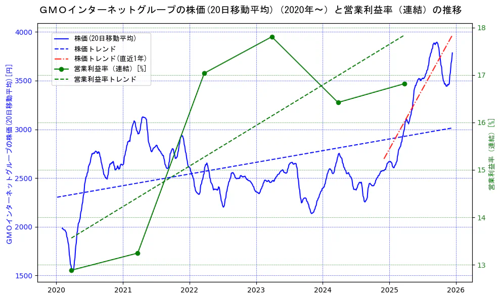 ＧＭＯインターネットグループの過去5年間の株価と営業利益率の推移を示す2軸グラフ。株価の回帰直線、営業利益率の回帰直線、直近1年間の株価回帰直線を含み、業績と市場評価の関係性を視覚化。
