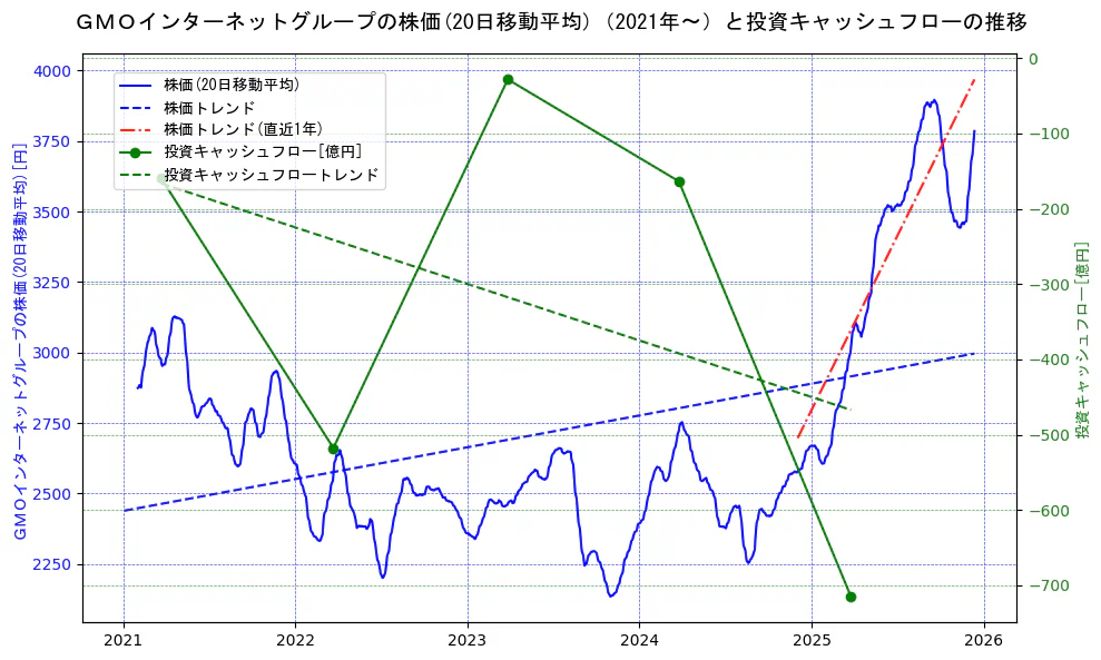 ＧＭＯインターネットグループの過去5年間の株価と投資キャッシュフローの推移を示す2軸グラフ。株価の回帰直線、投資キャッシュフローの回帰直線、直近1年間の株価回帰直線を含み、財務指標と市場評価の関係性を視覚化。