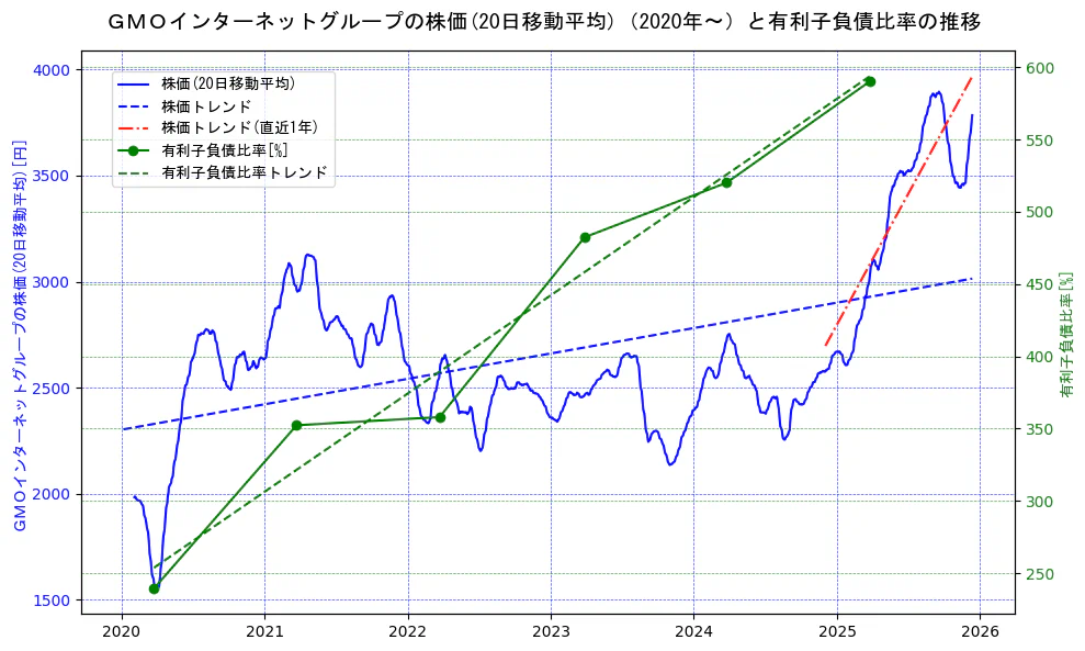 ＧＭＯインターネットグループの過去5年間の株価と有利子負債比率の推移を示す2軸グラフ。株価の回帰直線、有利子負債比率の回帰直線、直近1年間の株価回帰直線を含み、財務指標と市場評価の関係性を視覚化。