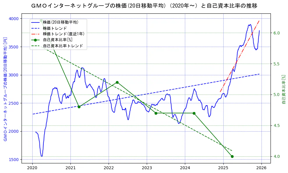 ＧＭＯインターネットグループの過去5年間の株価と自己資本比率の推移を示す2軸グラフ。株価の回帰直線、自己資本比率の回帰直線、直近1年間の株価回帰直線を含み、財務指標と市場評価の関係性を視覚化。