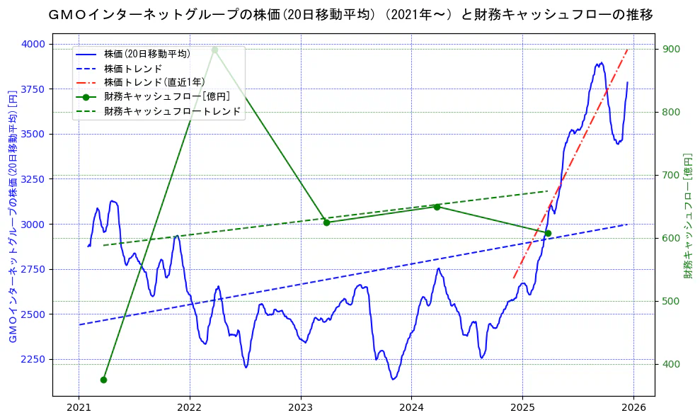 ＧＭＯインターネットグループの過去5年間の株価と財務キャッシュフローの推移を示す2軸グラフ。株価の回帰直線、財務キャッシュフローの回帰直線、直近1年間の株価回帰直線を含み、財務指標と市場評価の関係性を視覚化。