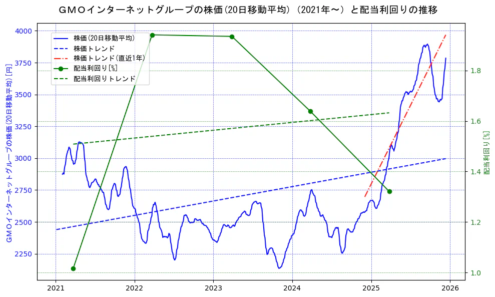 ＧＭＯインターネットグループの過去5年間の株価と配当利回りの推移を示す2軸グラフ。株価の回帰直線、配当利回りの回帰直線、直近1年間の株価回帰直線を含み、財務指標と市場評価の関係性を視覚化。