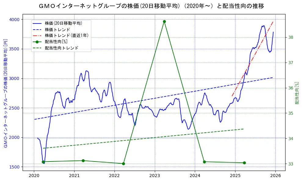 ＧＭＯインターネットグループの過去5年間の株価と配当性向の推移を示す2軸グラフ。株価の回帰直線、配当性向の回帰直線、直近1年間の株価回帰直線を含み、財務指標と市場評価の関係性を視覚化。