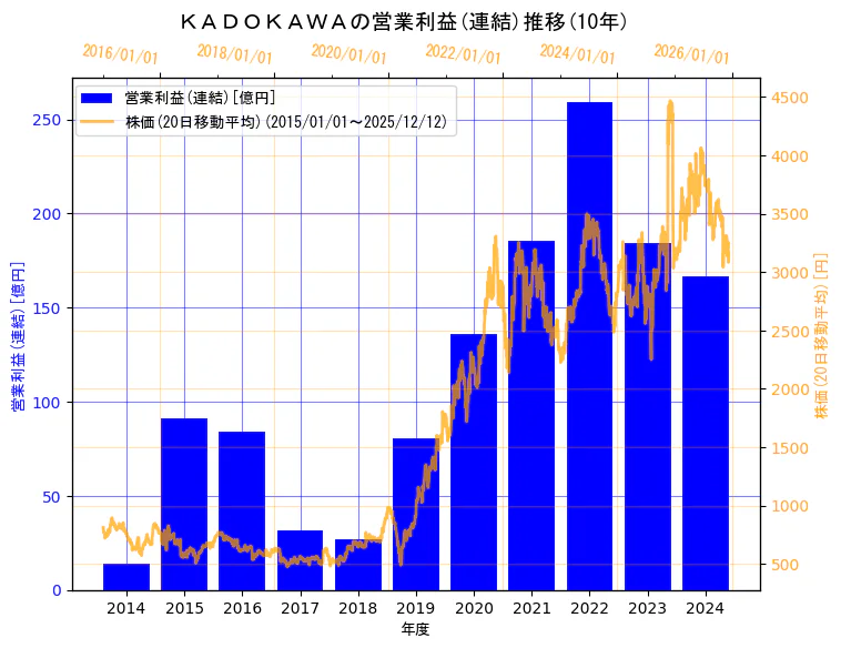 株式会社ＫＡＤＯＫＡＷＡの営業利益(連結)と株価の10年間推移（2軸グラフ）