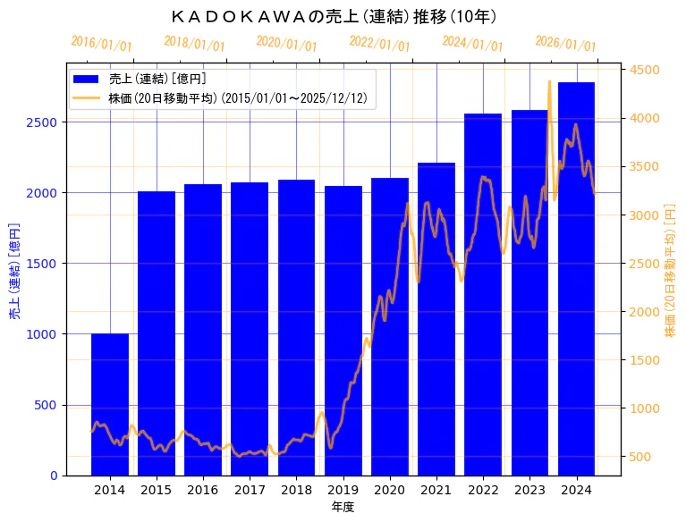 株式会社ＫＡＤＯＫＡＷＡの売上(連結)と株価の10年間推移（2軸グラフ）