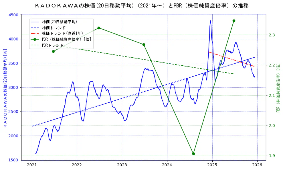 ＫＡＤＯＫＡＷＡの過去5年間の株価とPBR（株価純資産倍率）の推移を示す2軸グラフ。株価の回帰直線、PBR（株価純資産倍率）の回帰直線、直近1年間の株価回帰直線を含み、財務指標と市場評価の関係性を視覚化。