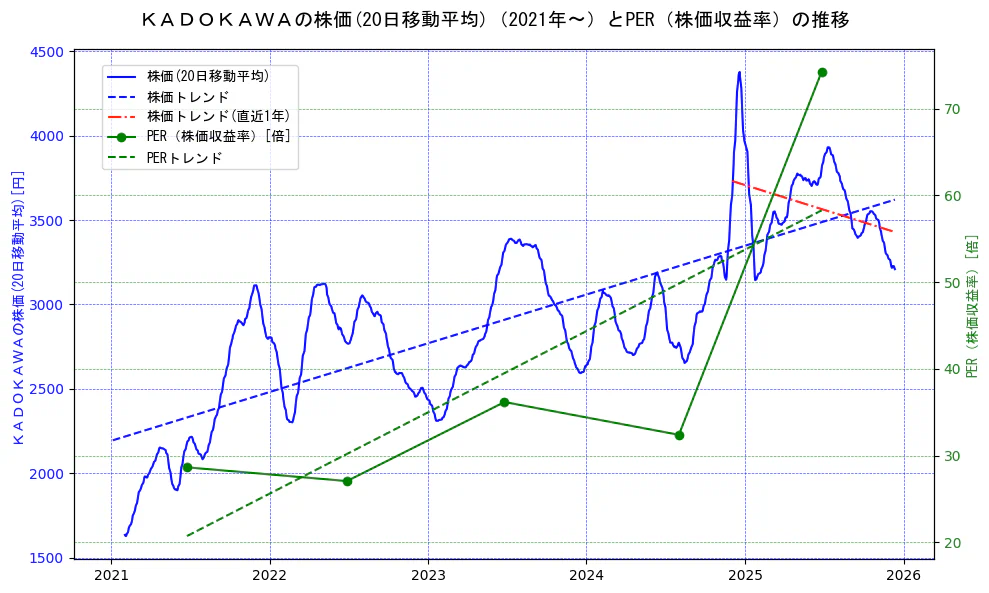 ＫＡＤＯＫＡＷＡの過去5年間の株価とPER（株価収益率）の推移を示す2軸グラフ。株価の回帰直線、PER（株価収益率）の回帰直線、直近1年間の株価回帰直線を含み、財務指標と市場評価の関係性を視覚化。