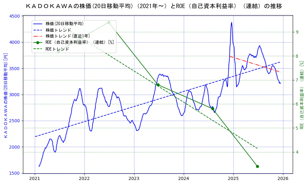 ＫＡＤＯＫＡＷＡの過去5年間の株価とROE（自己資本利益率）の推移を示す2軸グラフ。株価の回帰直線、ROE（自己資本利益率）回帰直線、直近1年間の株価回帰直線を含み、業績と市場評価の関係性を視覚化。