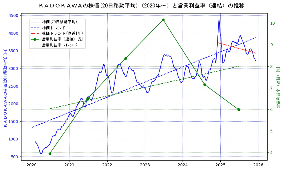 ＫＡＤＯＫＡＷＡの過去5年間の株価と営業利益率の推移を示す2軸グラフ。株価の回帰直線、営業利益率の回帰直線、直近1年間の株価回帰直線を含み、業績と市場評価の関係性を視覚化。