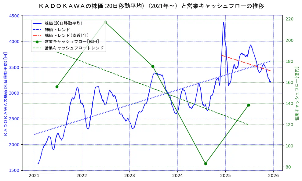 ＫＡＤＯＫＡＷＡの過去5年間の株価と営業キャッシュフローの推移を示す2軸グラフ。株価の回帰直線、営業キャッシュフローの回帰直線、直近1年間の株価回帰直線を含み、財務指標と市場評価の関係性を視覚化。