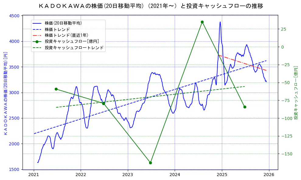 ＫＡＤＯＫＡＷＡの過去5年間の株価と投資キャッシュフローの推移を示す2軸グラフ。株価の回帰直線、投資キャッシュフローの回帰直線、直近1年間の株価回帰直線を含み、財務指標と市場評価の関係性を視覚化。