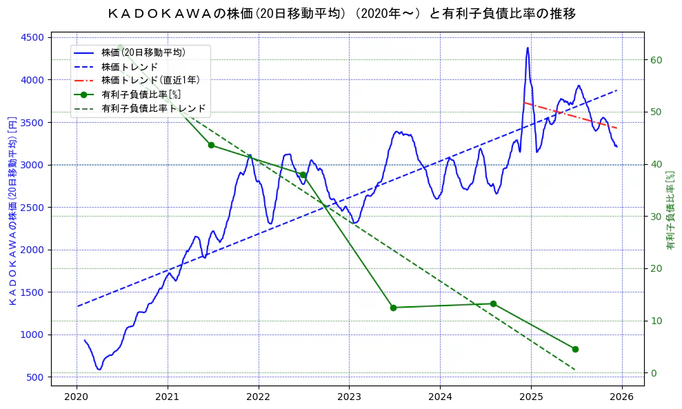 ＫＡＤＯＫＡＷＡの過去5年間の株価と有利子負債比率の推移を示す2軸グラフ。株価の回帰直線、有利子負債比率の回帰直線、直近1年間の株価回帰直線を含み、財務指標と市場評価の関係性を視覚化。