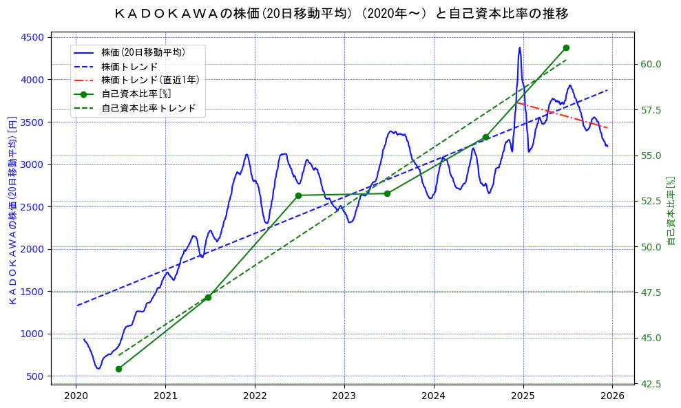 ＫＡＤＯＫＡＷＡの過去5年間の株価と自己資本比率の推移を示す2軸グラフ。株価の回帰直線、自己資本比率の回帰直線、直近1年間の株価回帰直線を含み、財務指標と市場評価の関係性を視覚化。