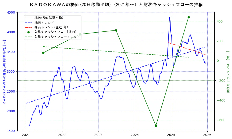 ＫＡＤＯＫＡＷＡの過去5年間の株価と財務キャッシュフローの推移を示す2軸グラフ。株価の回帰直線、財務キャッシュフローの回帰直線、直近1年間の株価回帰直線を含み、財務指標と市場評価の関係性を視覚化。