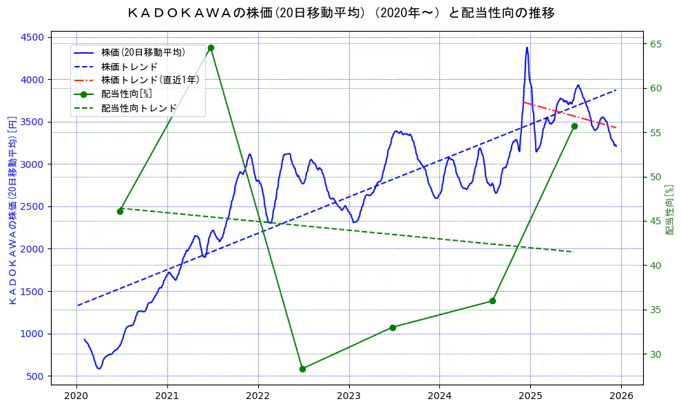 ＫＡＤＯＫＡＷＡの過去5年間の株価と配当性向の推移を示す2軸グラフ。株価の回帰直線、配当性向の回帰直線、直近1年間の株価回帰直線を含み、財務指標と市場評価の関係性を視覚化。