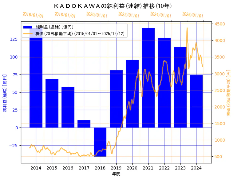 株式会社ＫＡＤＯＫＡＷＡの純利益(連結)と株価の10年間推移（2軸グラフ）