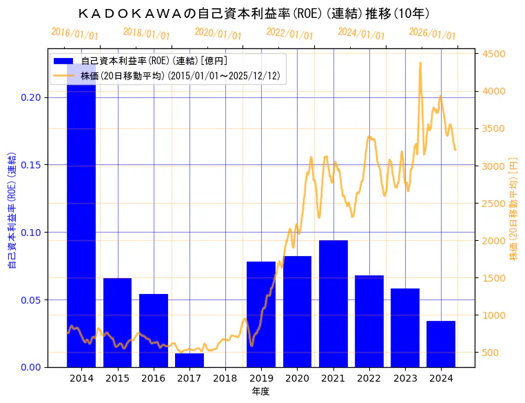 株式会社ＫＡＤＯＫＡＷＡの自己資本利益率(ROE)(連結)と株価の10年間推移（2軸グラフ）