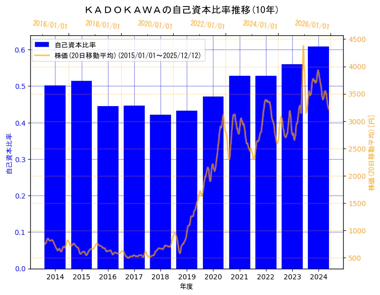 株式会社ＫＡＤＯＫＡＷＡの自己資本比率と株価の10年間推移（2軸グラフ）