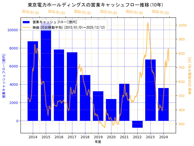 東京電力ホールディングス株式会社の営業キャッシュフローと株価の10年間推移（2軸グラフ）