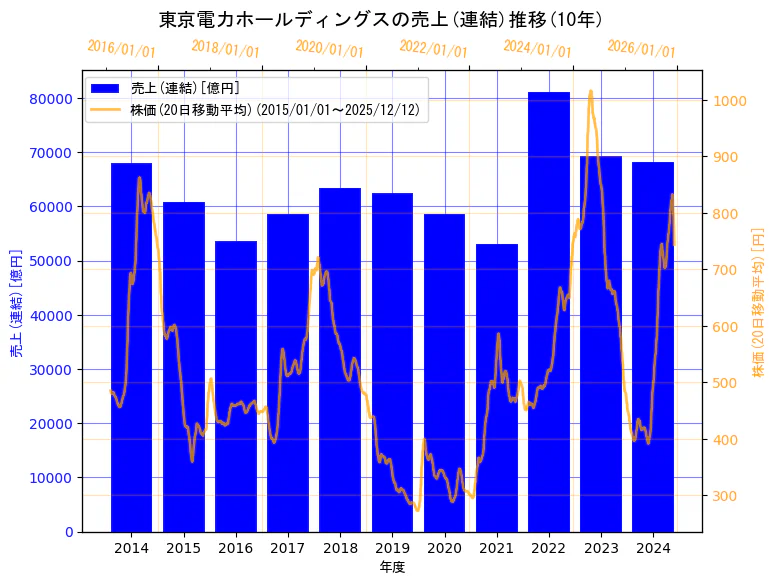 東京電力ホールディングス株式会社の売上(連結)と株価の10年間推移（2軸グラフ）