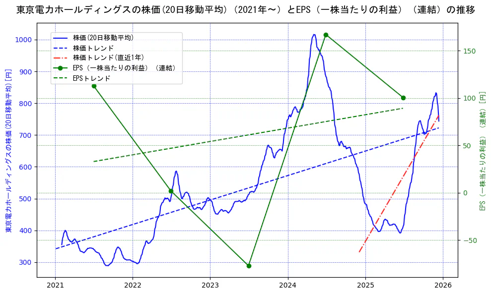 東京電力ホールディングスの過去5年間の株価とEPS（一株当たりの利益）の推移を示す2軸グラフ。株価の回帰直線、EPS（一株当たりの利益）の回帰直線、直近1年間の株価回帰直線を含み、業績と市場評価の関係性を視覚化。