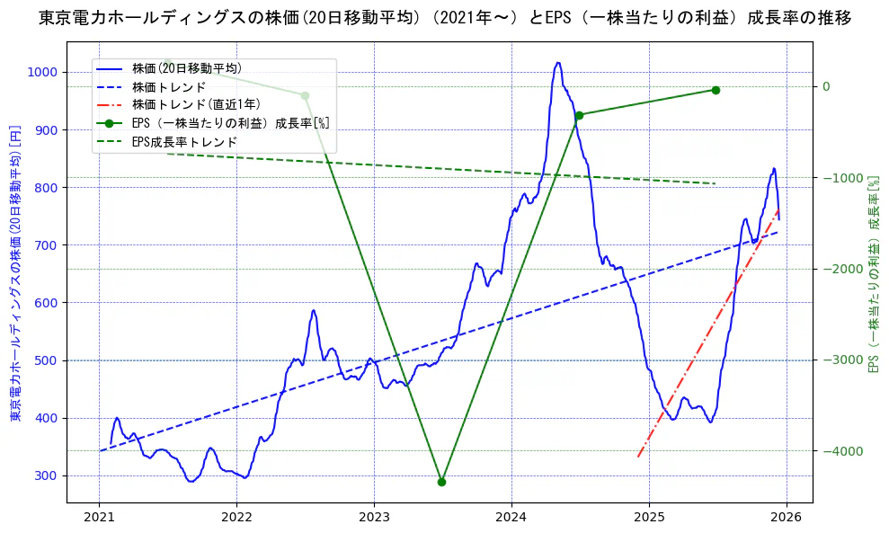 東京電力ホールディングスの過去5年間の株価とEPS（一株当たりの利益）成長率の推移を示す2軸グラフ。株価の回帰直線、EPS（一株当たりの利益）成長率の回帰直線、直近1年間の株価回帰直線を含み、財務指標と市場評価の関係性を視覚化。